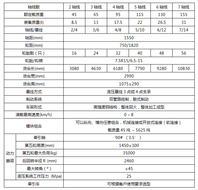 牵引式多轴线模块车